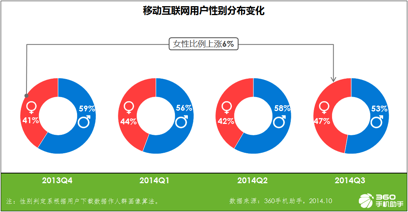 女性用戶占比逐步攀升，面向女人思維.png