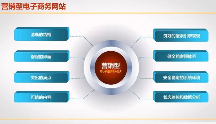 營銷型網站建設